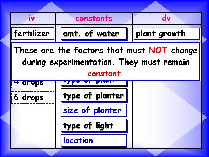 iv fertilizer constants amt. of water dv plant growth type of soilthat must NOT