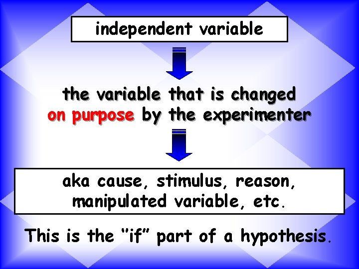 independent variable the variable that is changed on purpose by the experimenter aka cause,