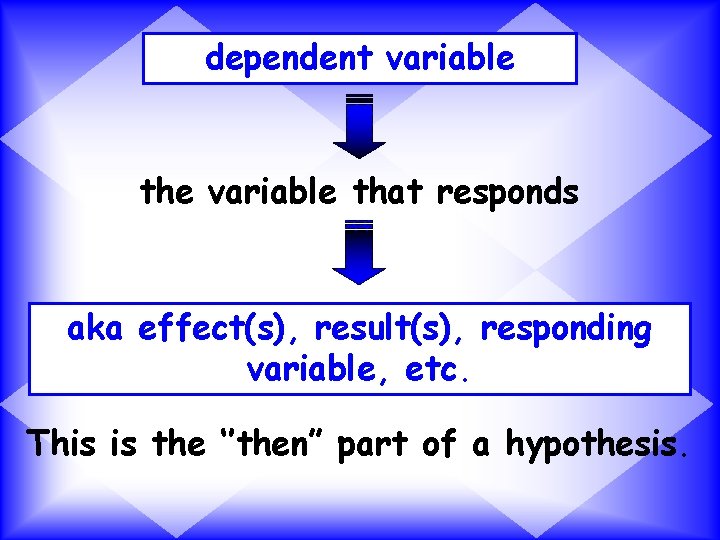 dependent variable the variable that responds aka effect(s), result(s), responding variable, etc. This is