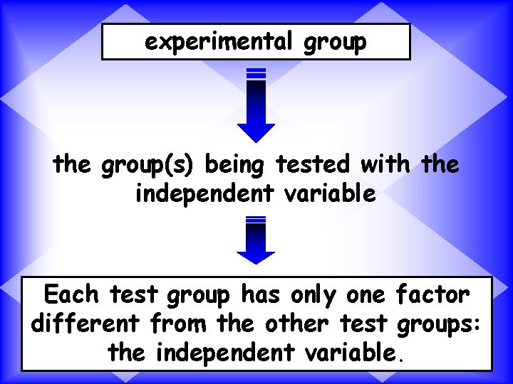 experimental group the group(s) being tested with the independent variable Each test group has