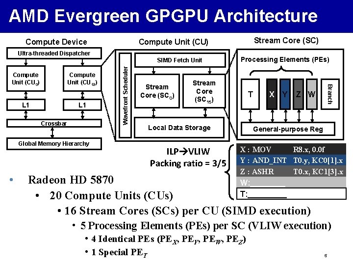 AMD Evergreen GPGPU Architecture Ultra-threaded Dispatcher L 1 Crossbar Global Memory Hierarchy • Stream