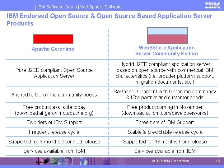 IBM Software Group | Web. Sphere Software IBM Endorsed Open Source & Open Source