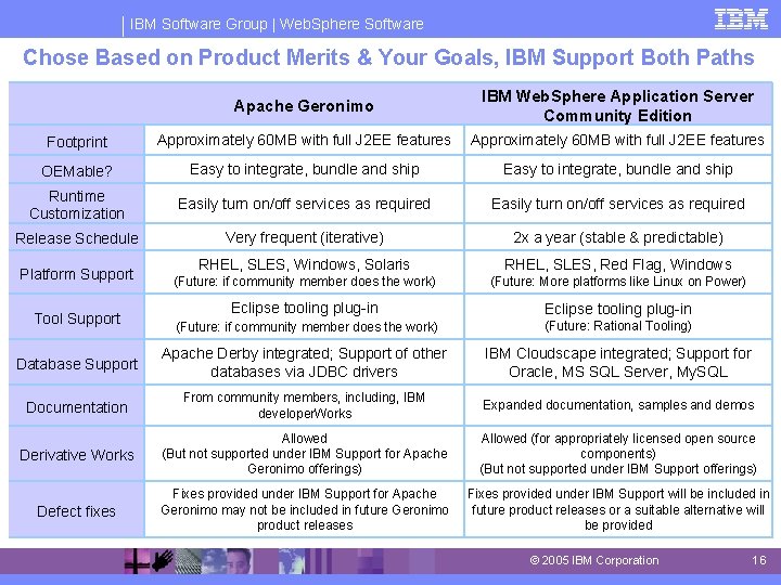 IBM Software Group | Web. Sphere Software Chose Based on Product Merits & Your IBM Software Group | Web. Sphere Software Chose Based on Product Merits & Your