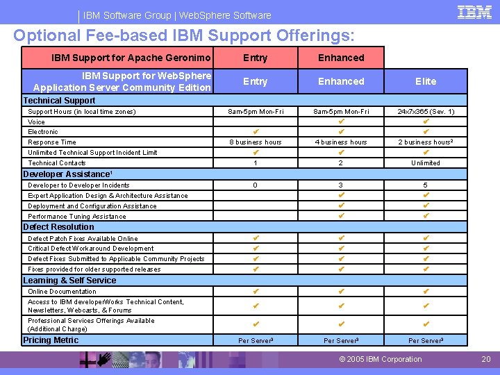 IBM Software Group | Web. Sphere Software Optional Fee-based IBM Support Offerings: IBM Support