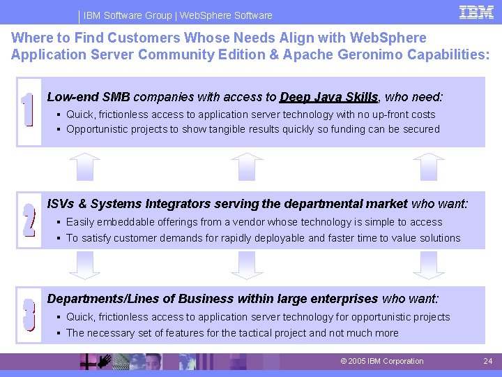 IBM Software Group | Web. Sphere Software Where to Find Customers Whose Needs Align