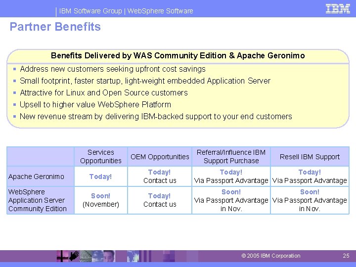 IBM Software Group | Web. Sphere Software Partner Benefits Delivered by WAS Community Edition