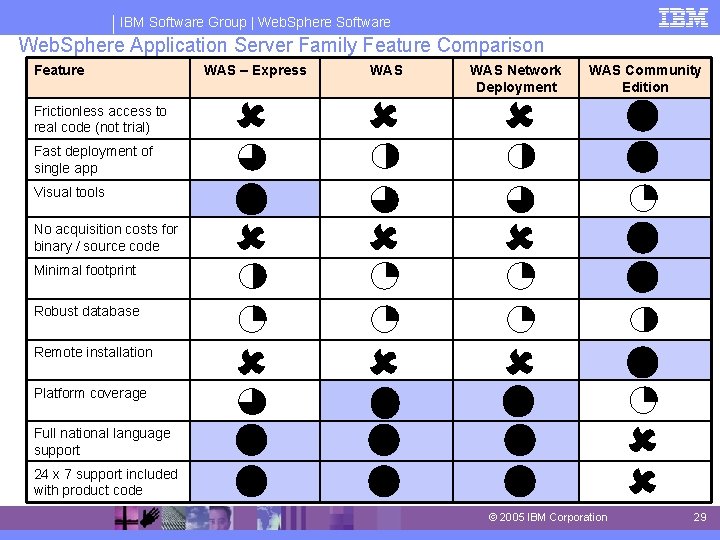 IBM Software Group | Web. Sphere Software Web. Sphere Application Server Family Feature Comparison