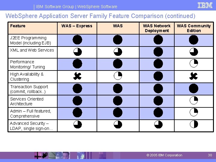 IBM Software Group | Web. Sphere Software Web. Sphere Application Server Family Feature Comparison