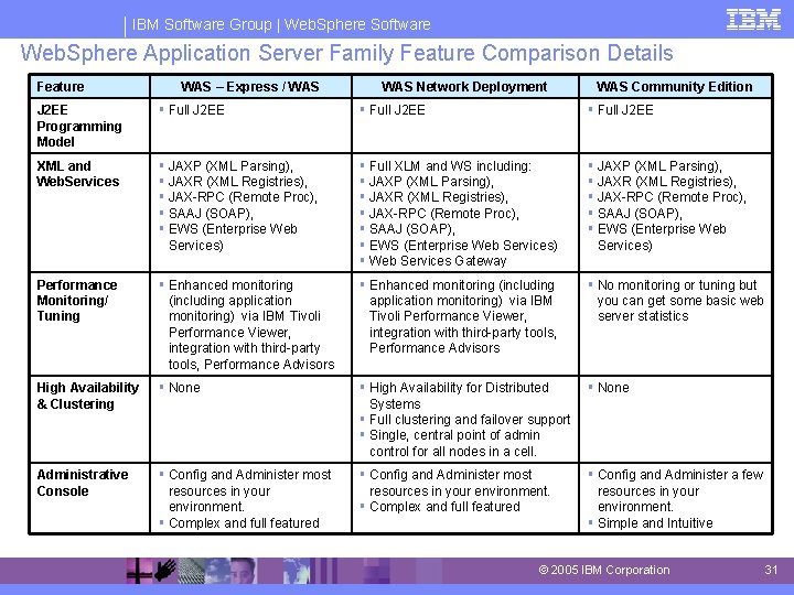 IBM Software Group | Web. Sphere Software Web. Sphere Application Server Family Feature Comparison IBM Software Group | Web. Sphere Software Web. Sphere Application Server Family Feature Comparison