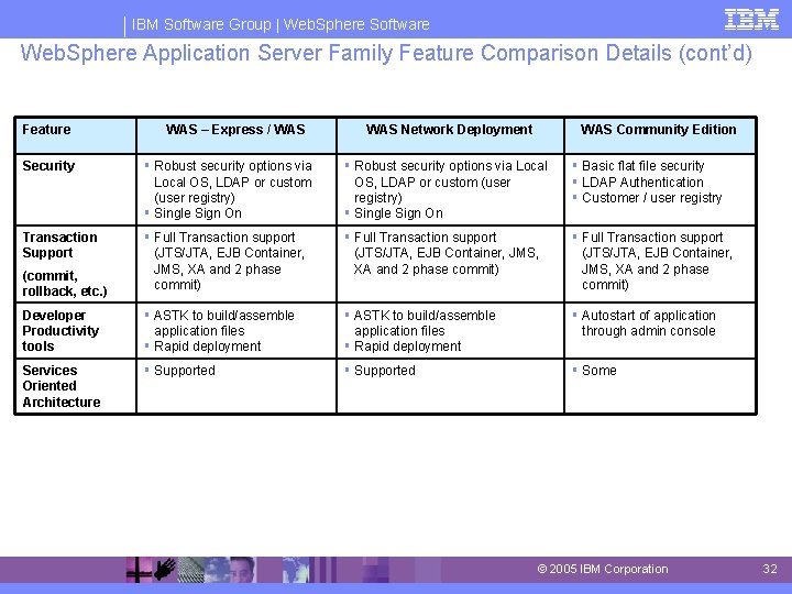 IBM Software Group | Web. Sphere Software Web. Sphere Application Server Family Feature Comparison