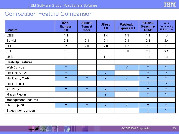 IBM Software Group | Web. Sphere Software Competition Feature Comparison Feature WAS Express 6.