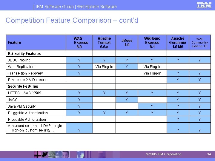 IBM Software Group | Web. Sphere Software Competition Feature Comparison – cont’d Feature WAS