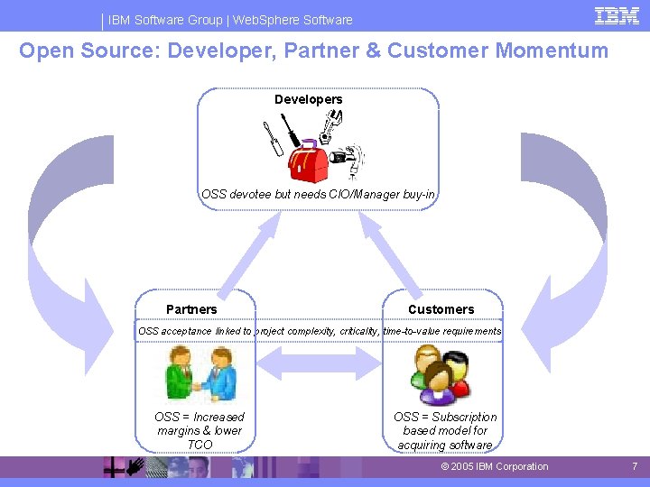 IBM Software Group | Web. Sphere Software Open Source: Developer, Partner & Customer Momentum