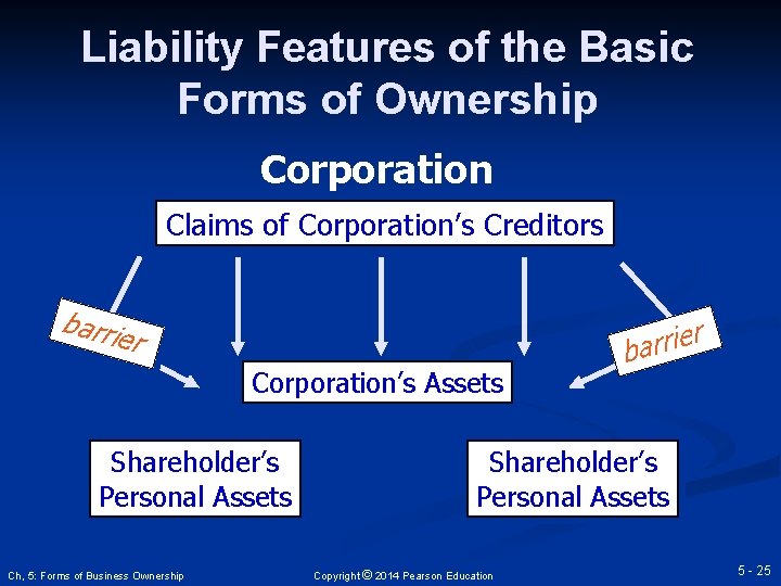 Liability Features of the Basic Forms of Ownership Corporation Claims of Corporation’s Creditors barri