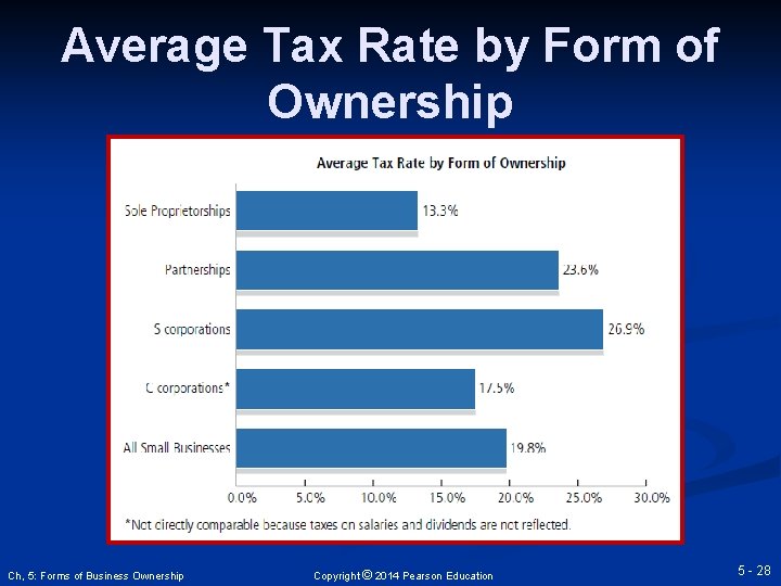 Average Tax Rate by Form of Ownership Ch, 5: Forms of Business Ownership Copyright