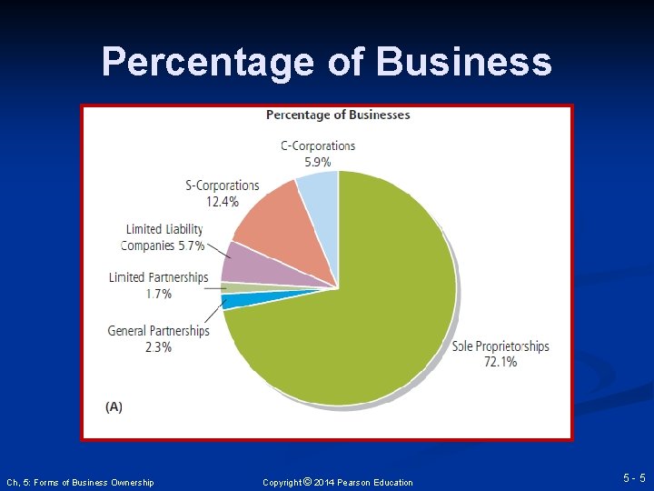 Percentage of Business Ch, 5: Forms of Business Ownership Copyright © 2014 Pearson Education