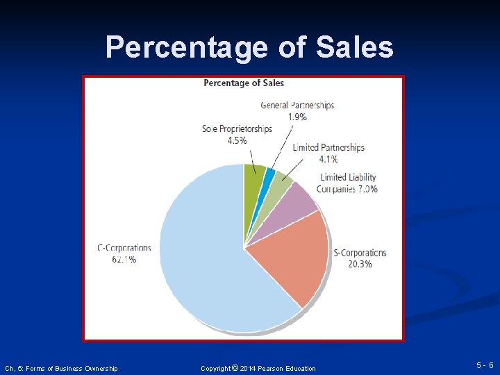 Percentage of Sales Ch, 5: Forms of Business Ownership Copyright © 2014 Pearson Education