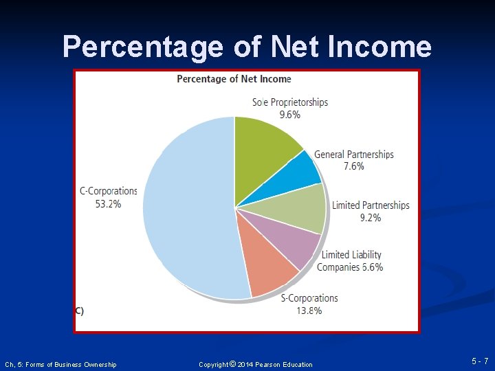 Percentage of Net Income Ch, 5: Forms of Business Ownership Copyright © 2014 Pearson