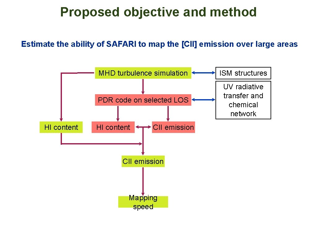 Proposed objective and method Estimate the ability of SAFARI to map the [CII] emission