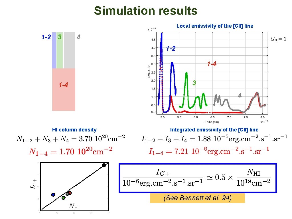 Simulation results Local emissivity of the [CII] line 1 -2 3 4 1 -2