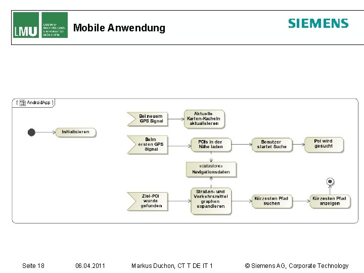 Mobile Anwendung Seite 18 06. 04. 2011 Markus Duchon, CT T DE IT 1