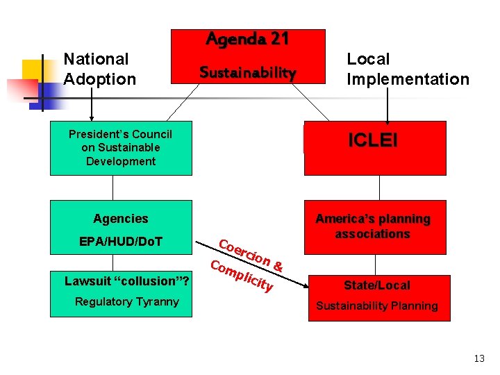 National Adoption Agenda 21 Sustainability Local Implementation President’s Council on Sustainable Development ICLEI Agencies