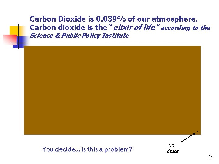 Carbon Dioxide is 0. 039% of our atmosphere. Carbon dioxide is the “elixir of