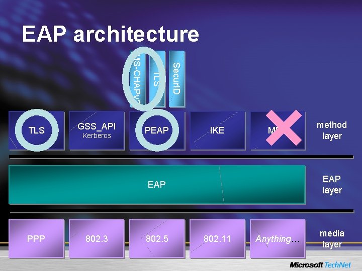 EAP architecture Kerberos PEAP Secur. ID GSS_API TLS MS-CHAPv 2 TLS IKE MD 5