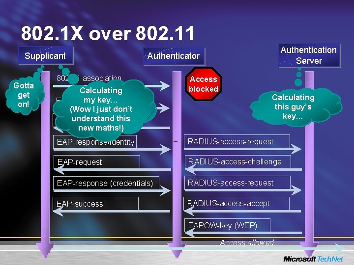 802. 1 X over 802. 11 Supplicant Gotta get on! Authentication Server Authenticator 802.