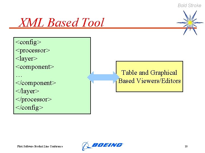 Bold Stroke XML Based Tool <config> <processor> <layer> <component> … </component> </layer> </processor> </config>