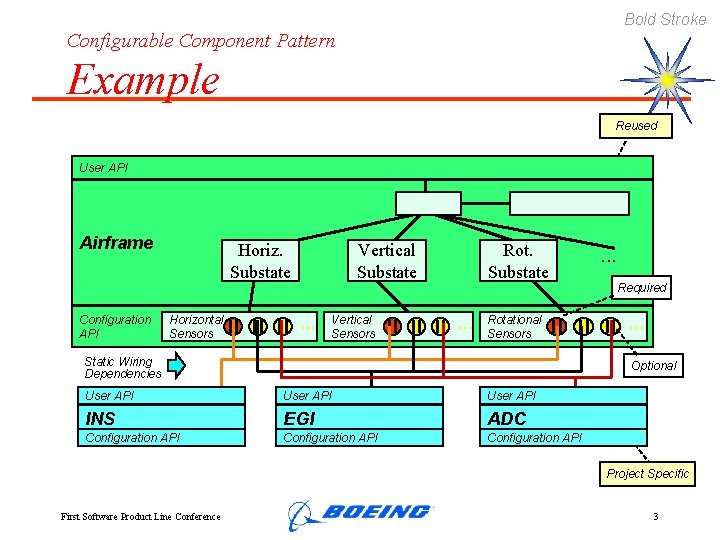 Bold Stroke Configurable Component Pattern Example Reused User API Airframe Configuration API Horiz. Substate
