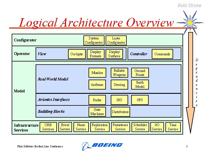 Bold Stroke Logical Architecture Overview System Configurator Operator View Cockpits Layer Configurator Display Formats