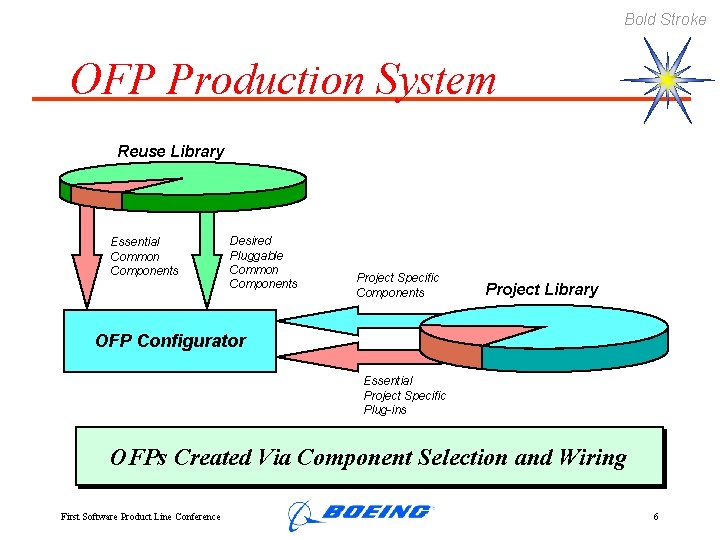 Bold Stroke OFP Production System Reuse Library Essential Common Components Desired Pluggable Common Components