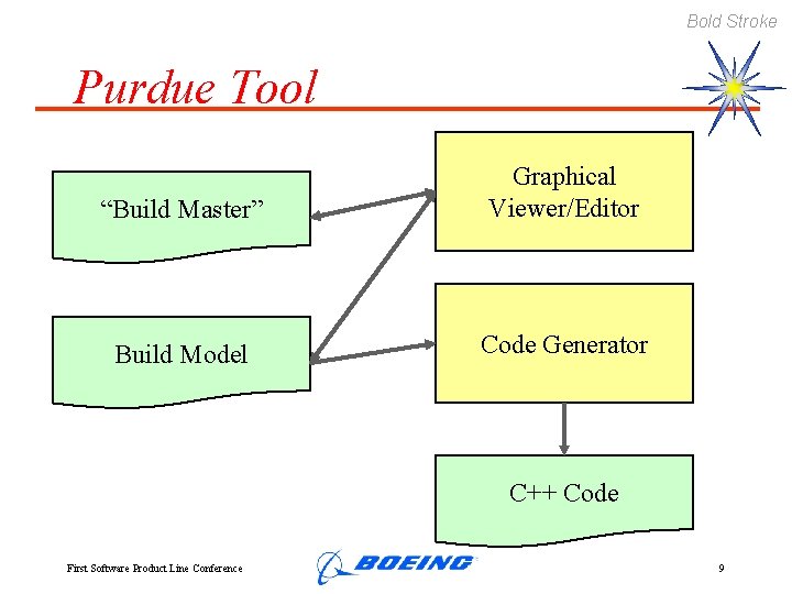 Bold Stroke Purdue Tool “Build Master” Graphical Viewer/Editor Build Model Code Generator C++ Code