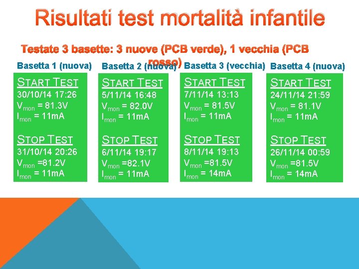 Risultati test mortalità infantile Testate 3 basette: 3 nuove (PCB verde), 1 vecchia (PCB
