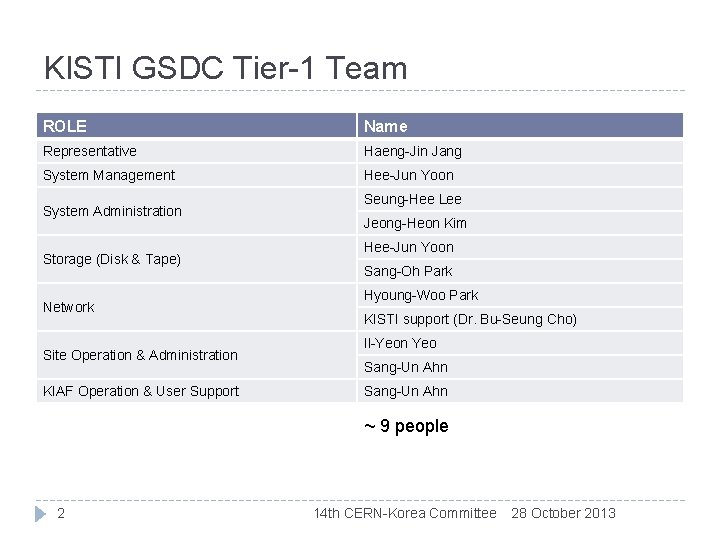 KISTI GSDC Tier-1 Team ROLE Name Representative Haeng-Jin Jang System Management Hee-Jun Yoon System