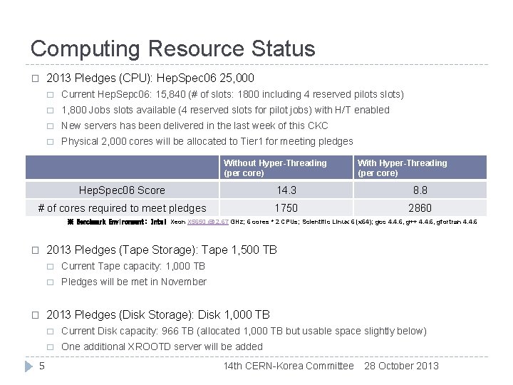 Computing Resource Status � 2013 Pledges (CPU): Hep. Spec 06 25, 000 � Current