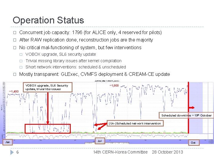 Operation Status � Concurrent job capacity: 1796 (for ALICE only, 4 reserved for pilots)