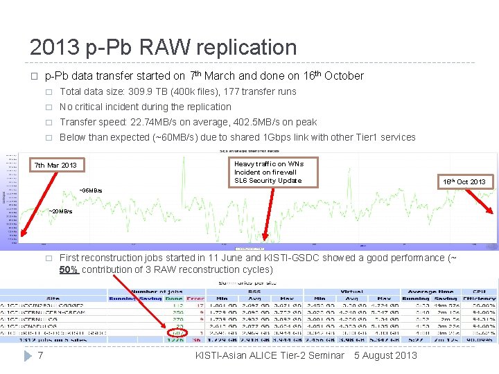 2013 p-Pb RAW replication � p-Pb data transfer started on 7 th March and