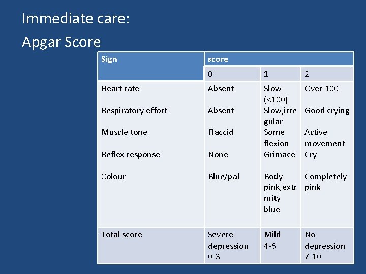 Immediate care: Apgar Score Sign score 0 1 2 Heart rate Absent Over 100
