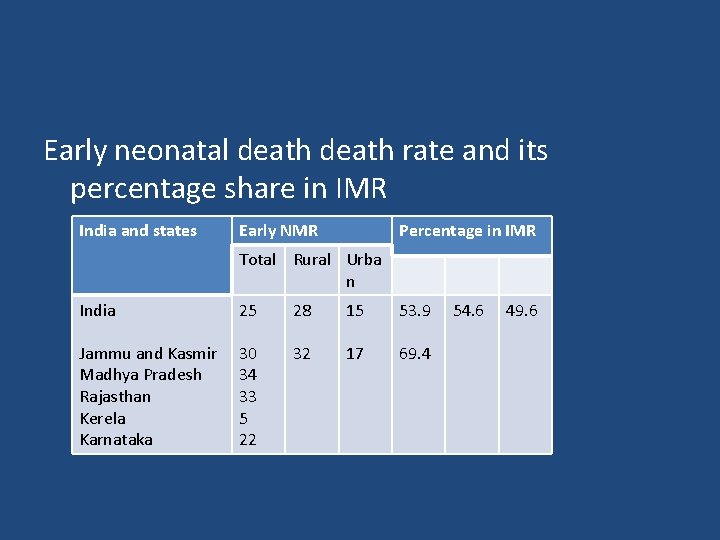 Early neonatal death rate and its percentage share in IMR India and states Early
