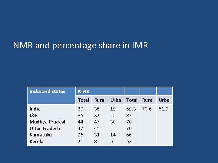 NMR and percentage share in IMR India and states NMR Total Rural Urba India