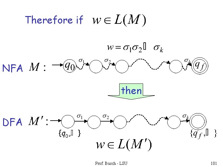 Therefore if NFA then DFA Prof. Busch - LSU 101 