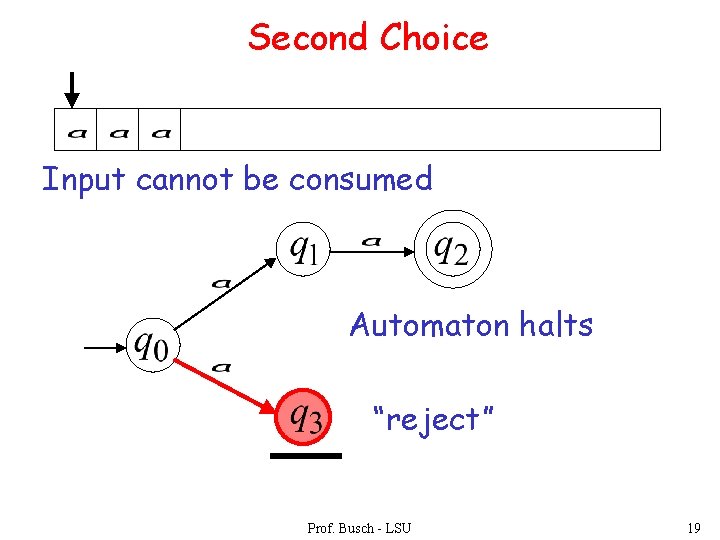 Second Choice Input cannot be consumed Automaton halts “reject” Prof. Busch - LSU 19