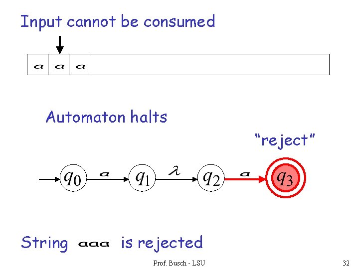 Input cannot be consumed Automaton halts “reject” String is rejected Prof. Busch - LSU