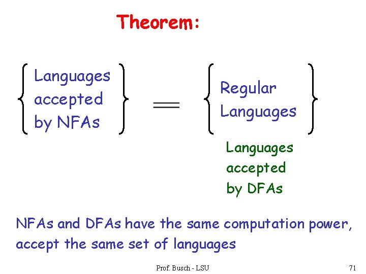Theorem: Languages accepted by NFAs Regular Languages accepted by DFAs NFAs and DFAs have