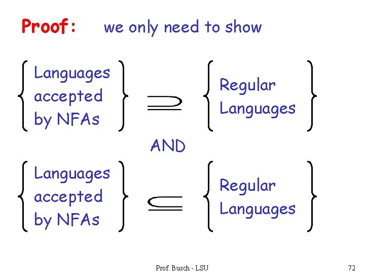 Proof: we only need to show Languages accepted by NFAs Regular Languages AND Languages