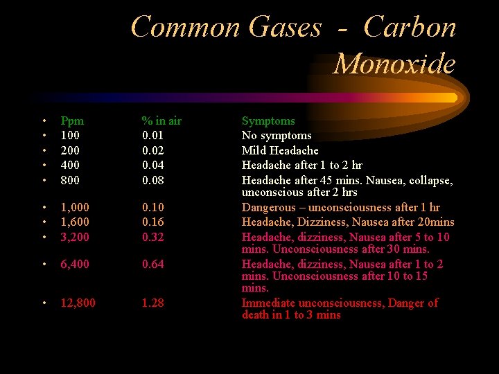 Common Gases - Carbon Monoxide • • • Ppm 100 200 400 800 %