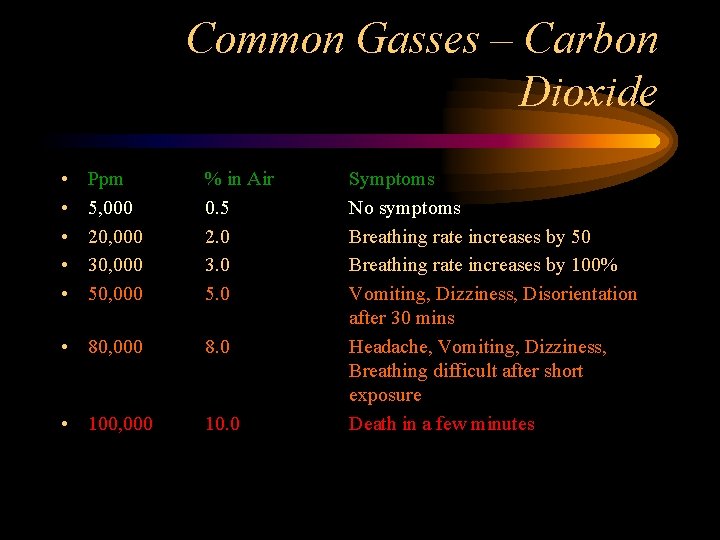 Common Gasses – Carbon Dioxide • • • Ppm 5, 000 20, 000 30,