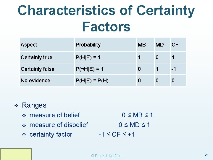 Characteristics of Certainty Factors ❖ Aspect Probability MB MD CF Certainly true P(H|E) =